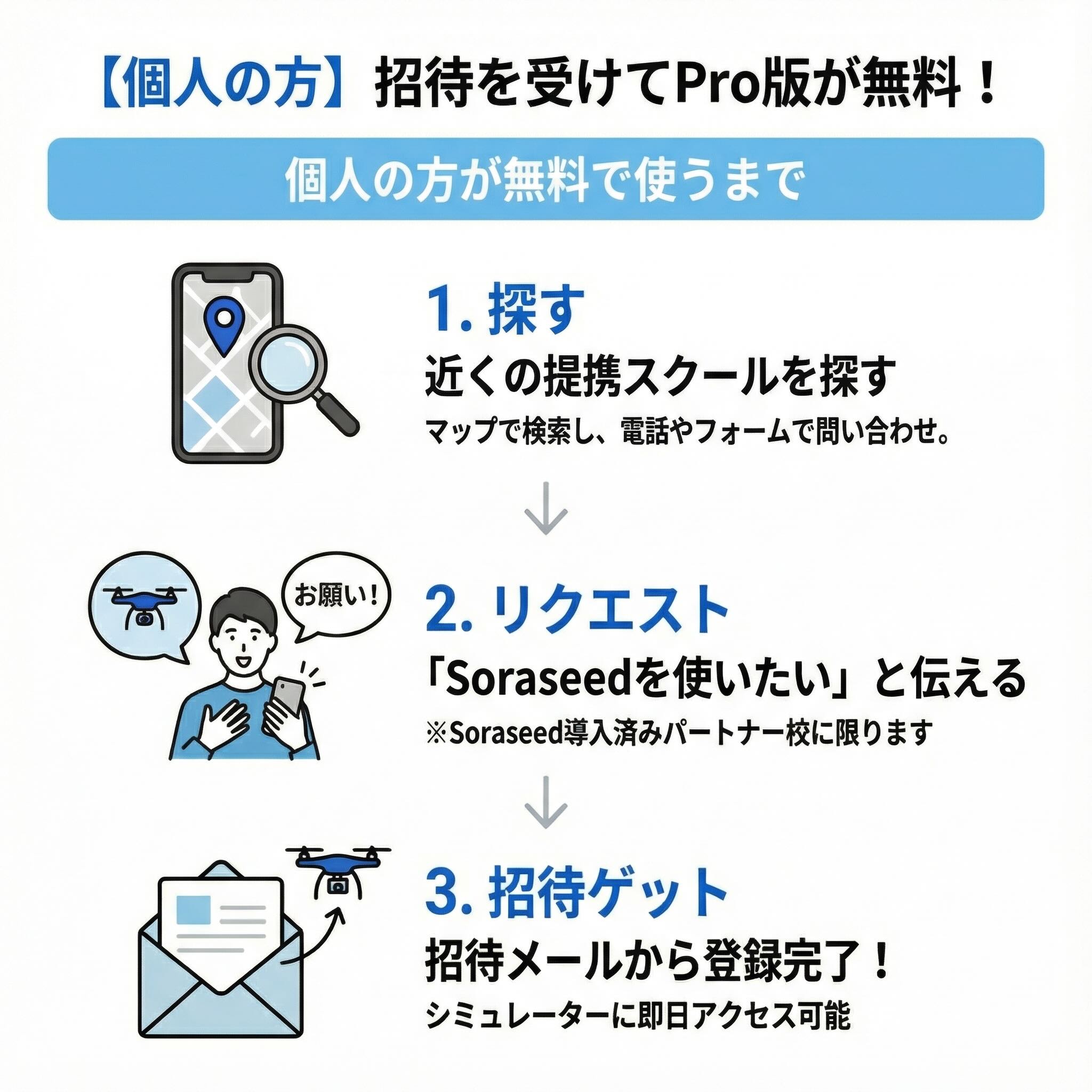 個人の方の導入フロー